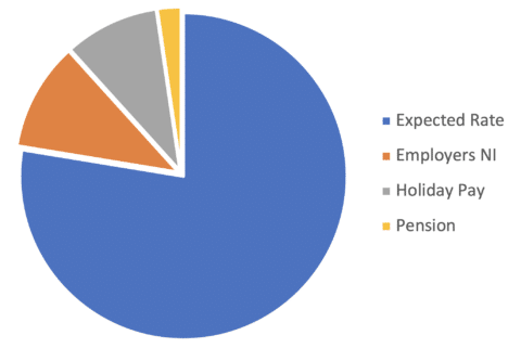 what is umbrella assignment rate